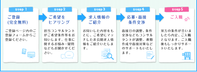 ご登録(完全無料)→ご希望をヒアリング→求人情報のご紹介→応募・面接条件交渉→ご入職